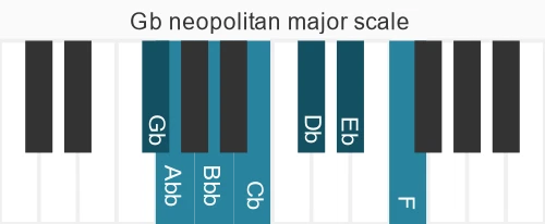 Piano scale for Gb neopolitan major